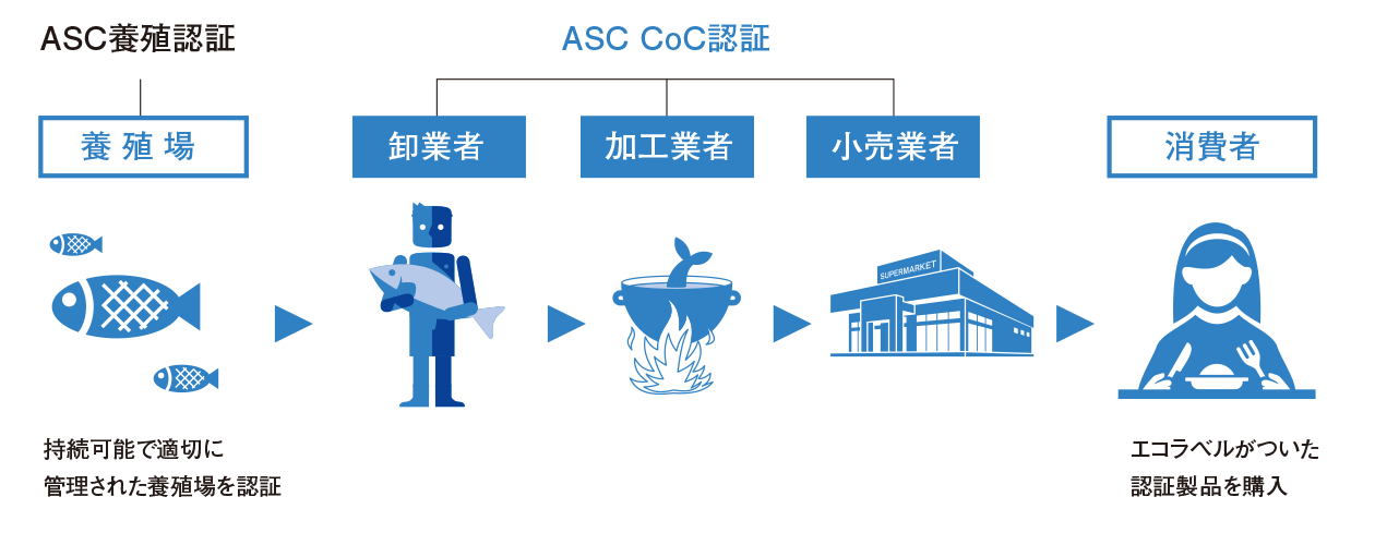 ASC-CoC認証